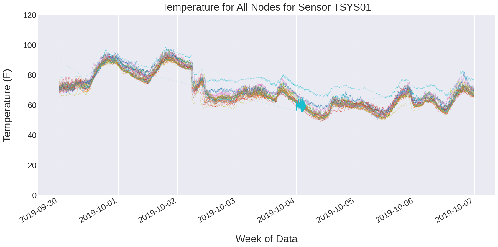 Array of Things - High-frequency Urban Sensors Analysis - CyberGISX